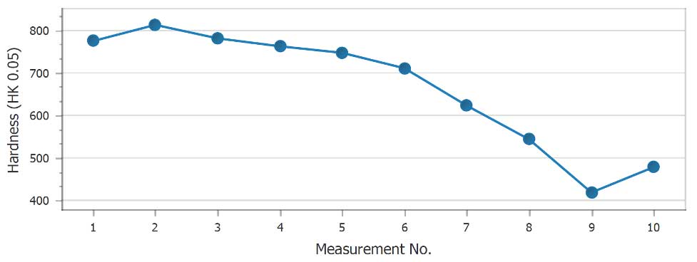 Knoop Hardness Values