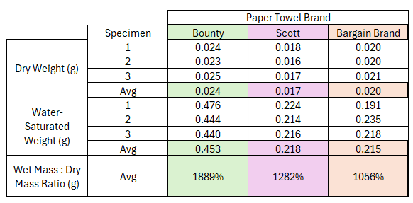 Absorbency data collection
