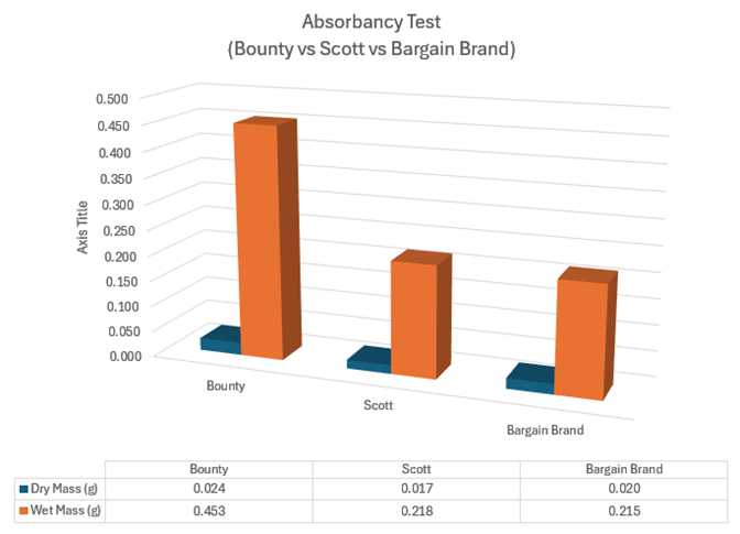 Absorbency Test Graph